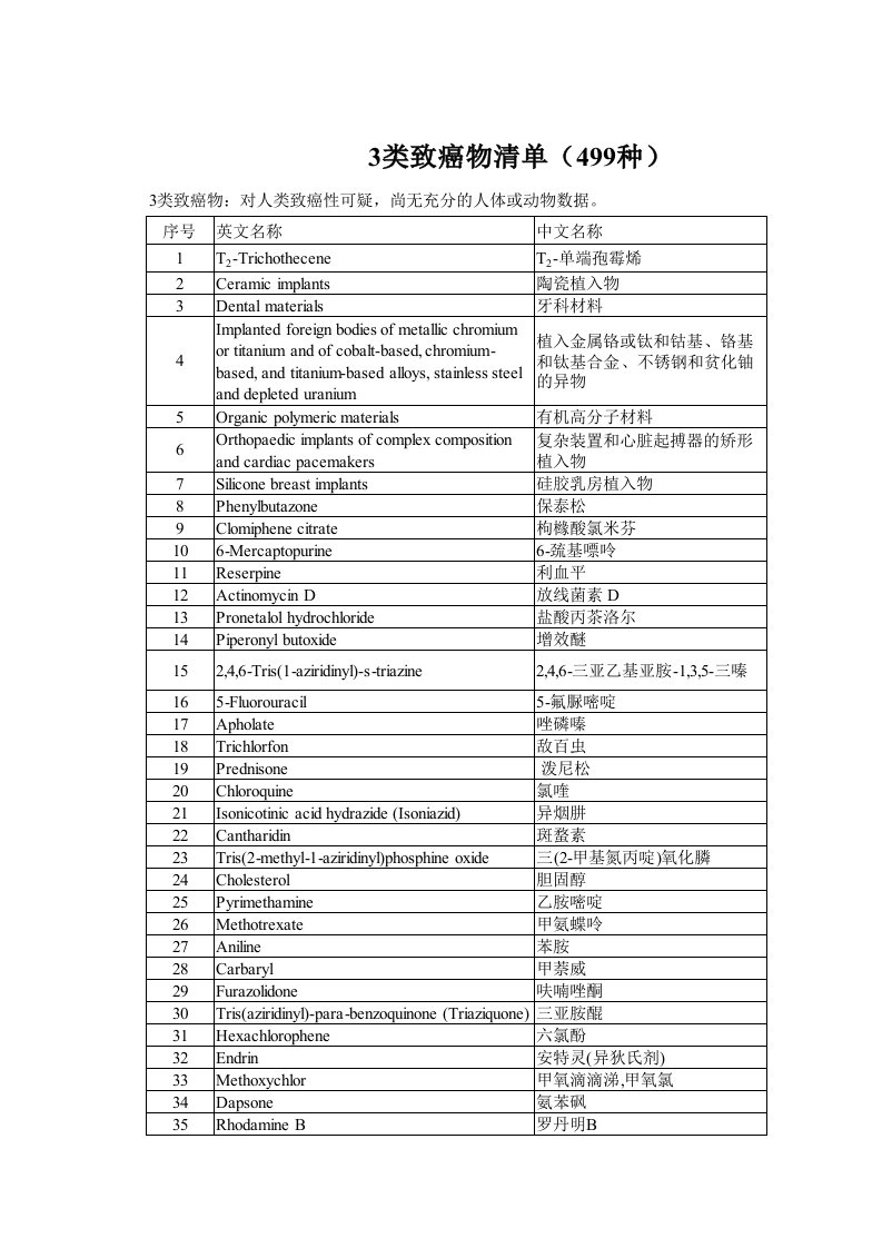 世界卫生组织国际癌症研究机构致癌物3类致癌物清单（499种）