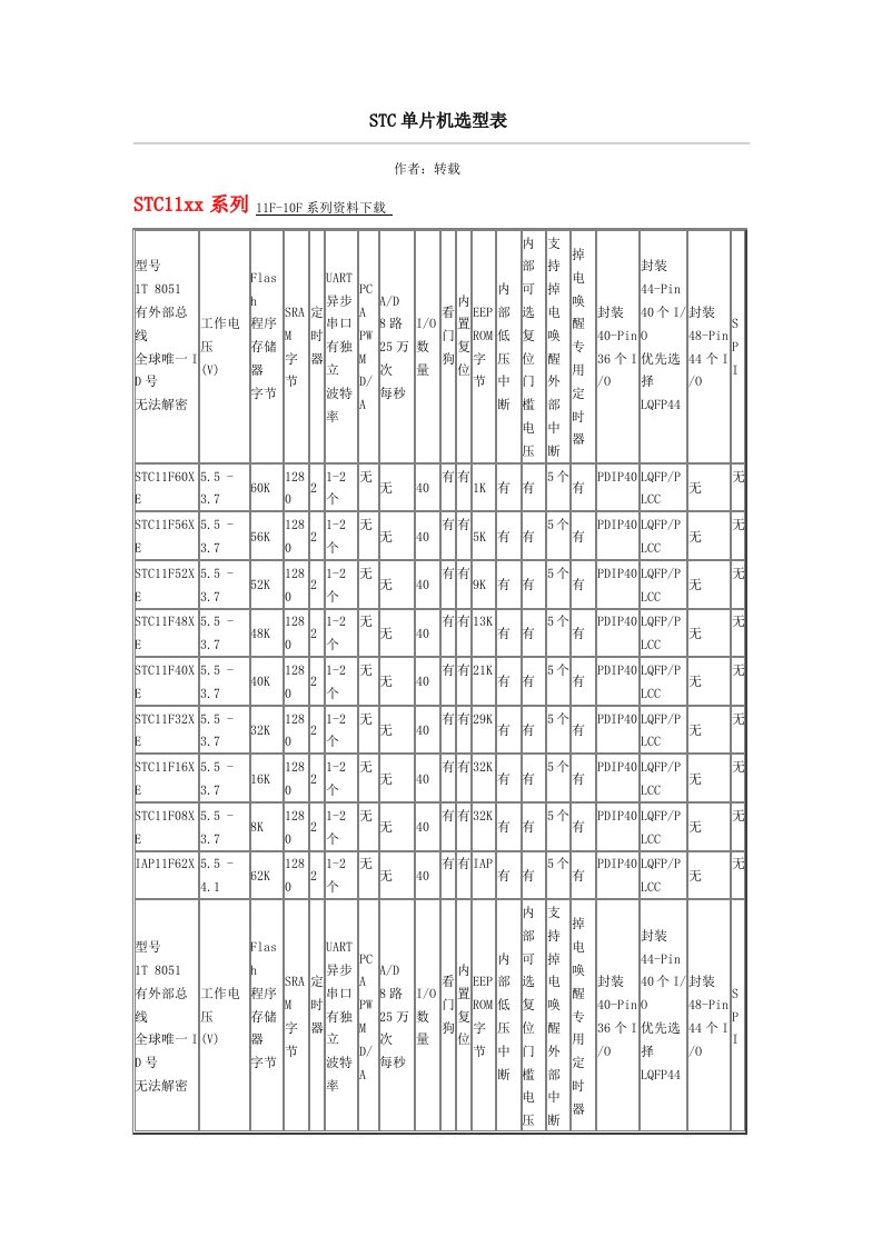 stc单片机选型表word版