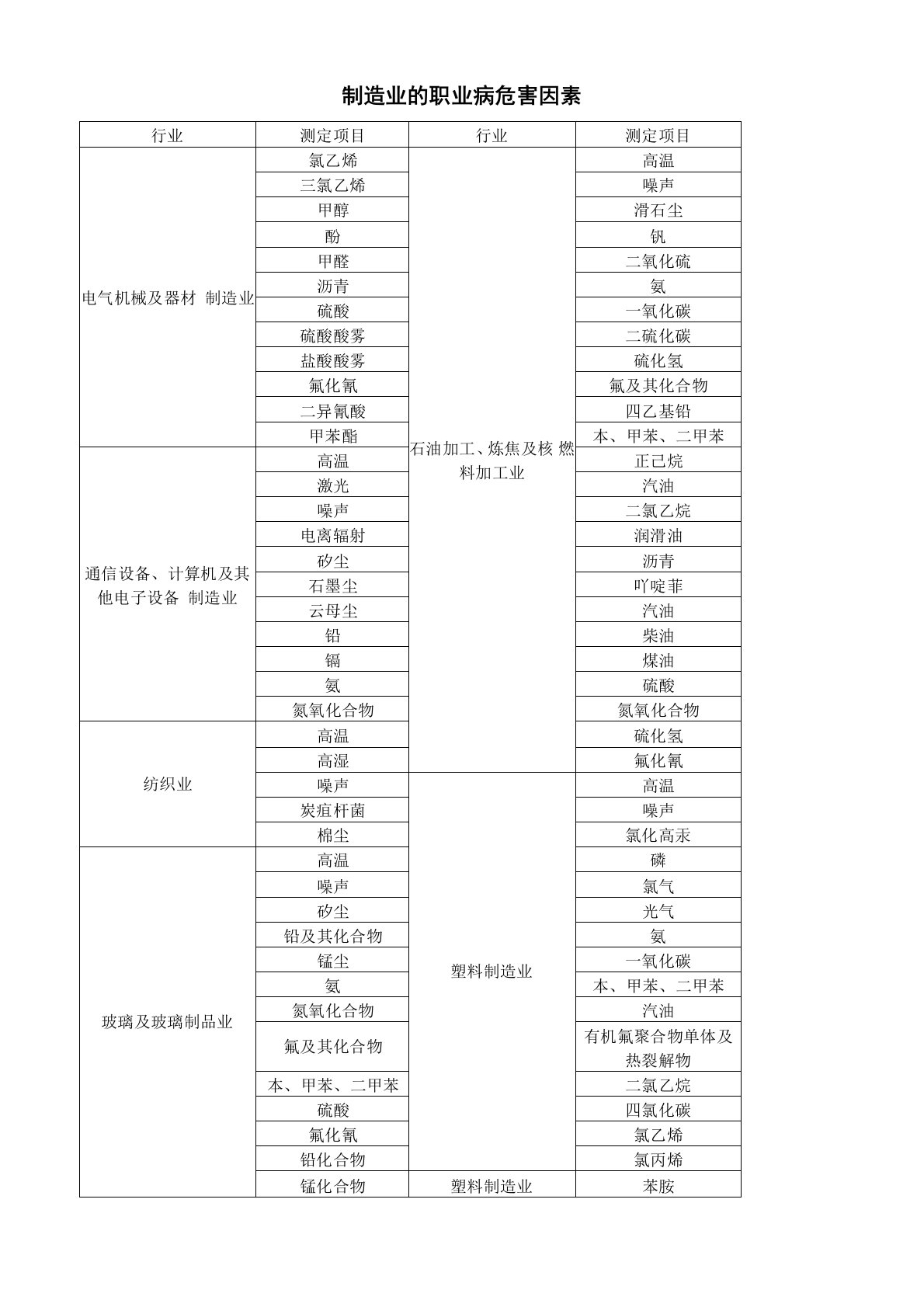 制造业的职业病危害因素