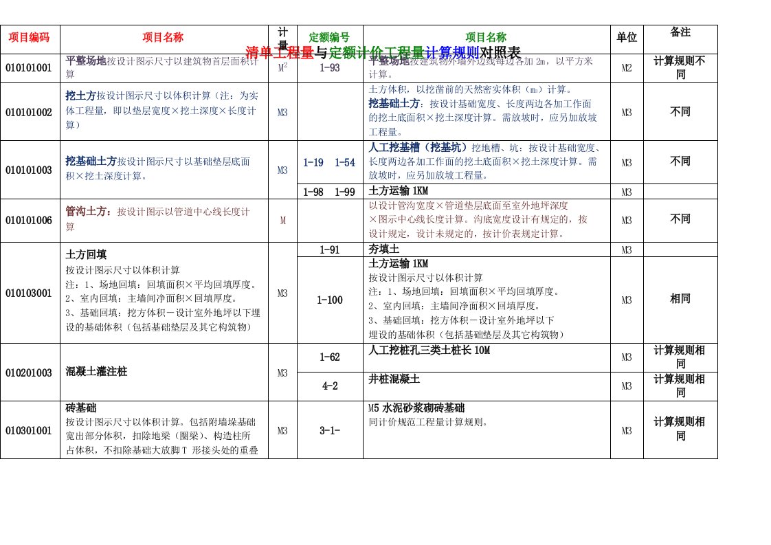 清单工程量与定额计价工程量计算规则对照表