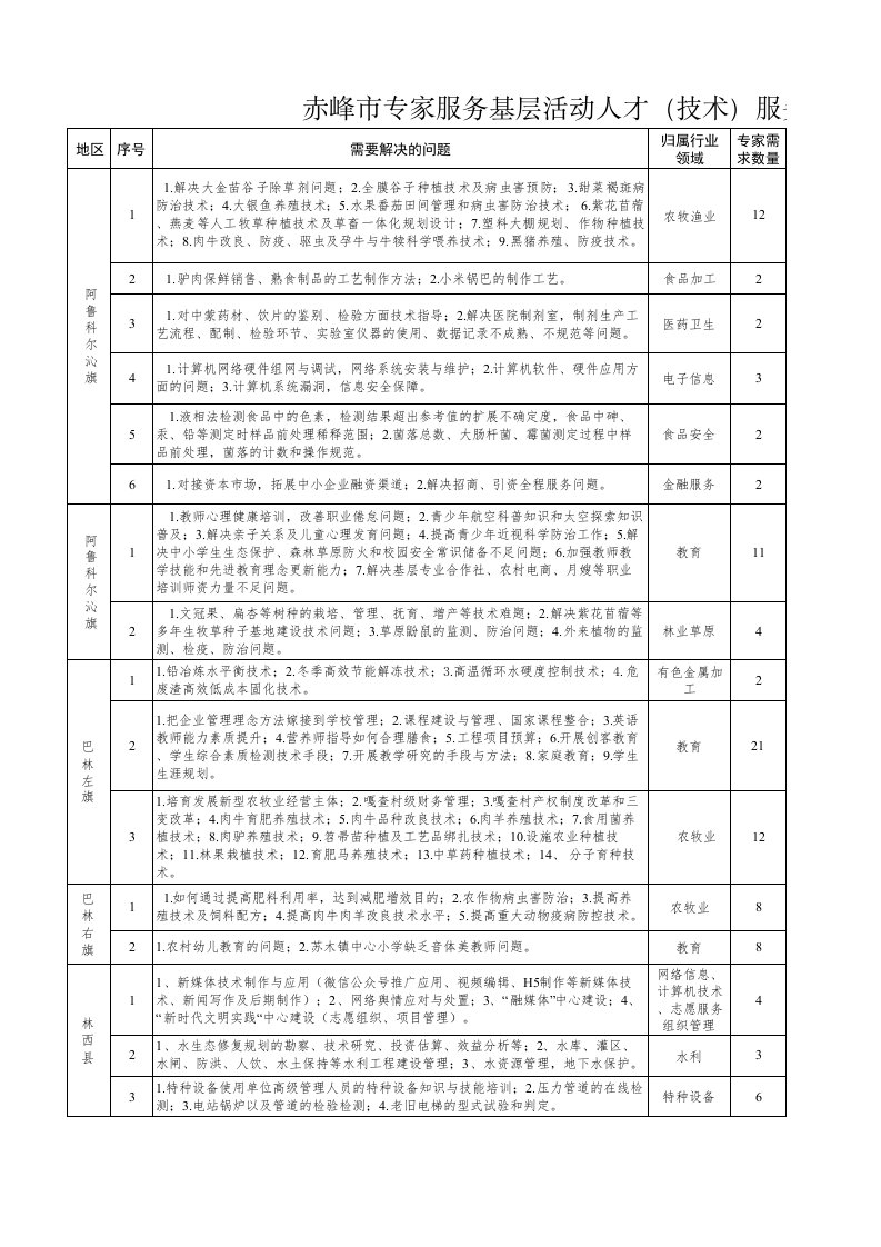 基层需求汇总表