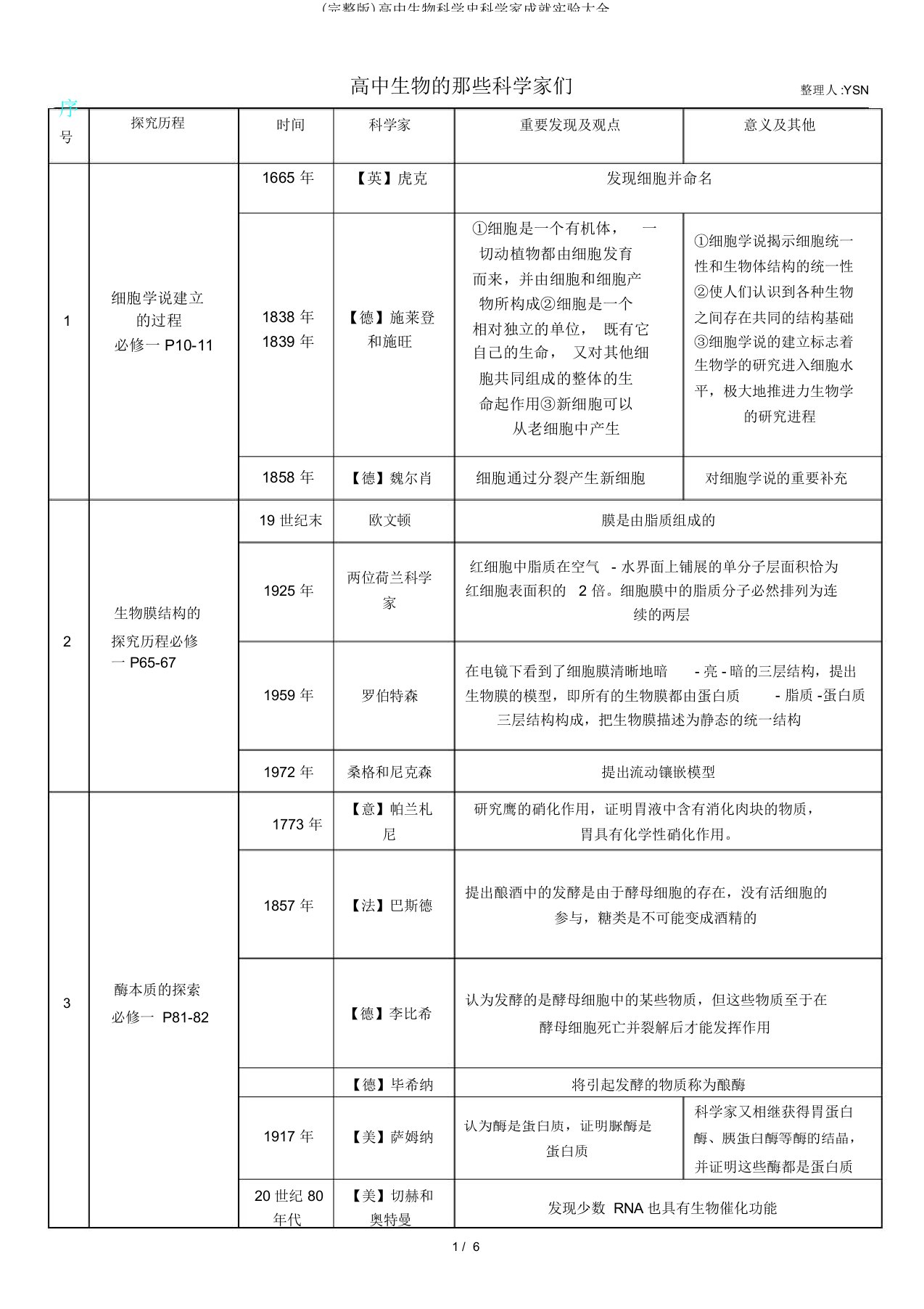 高中生物科学史科学家成就实验大全