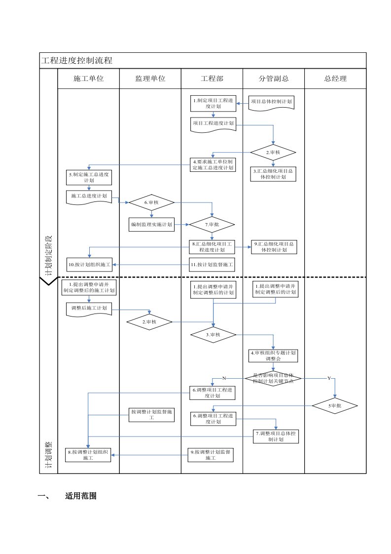 工程进度控制流程