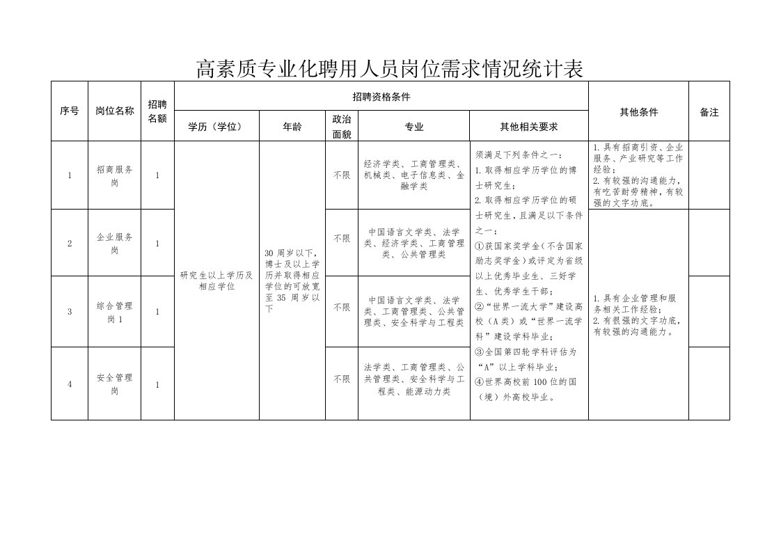 高素质专业化聘用人员岗位需求情况统计表