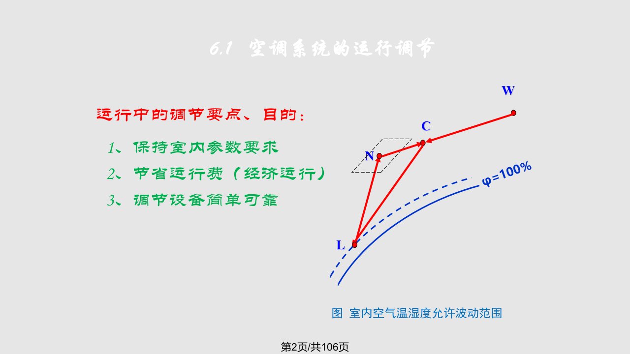 建筑设备节能技术空调系统运行调节