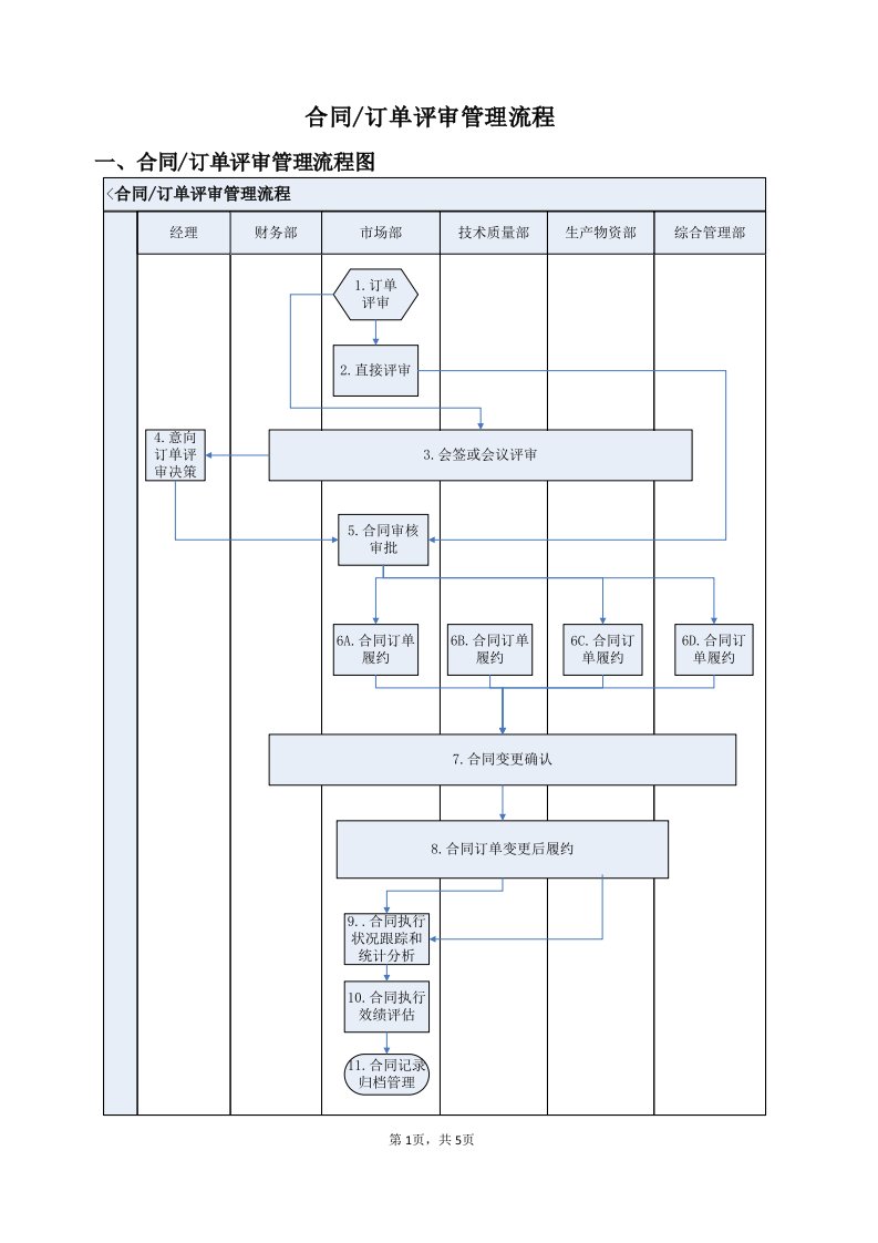 合同订单评审管理工作流程描述