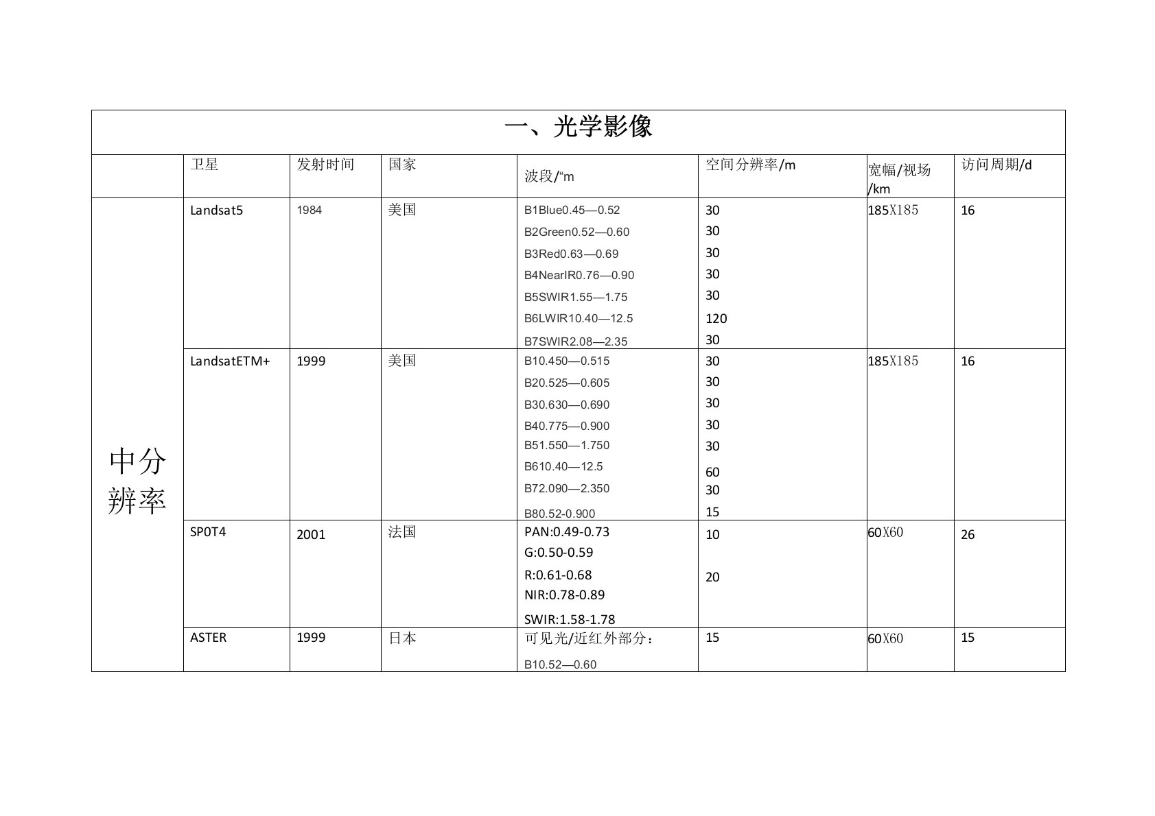 (完整版)遥感卫星汇总