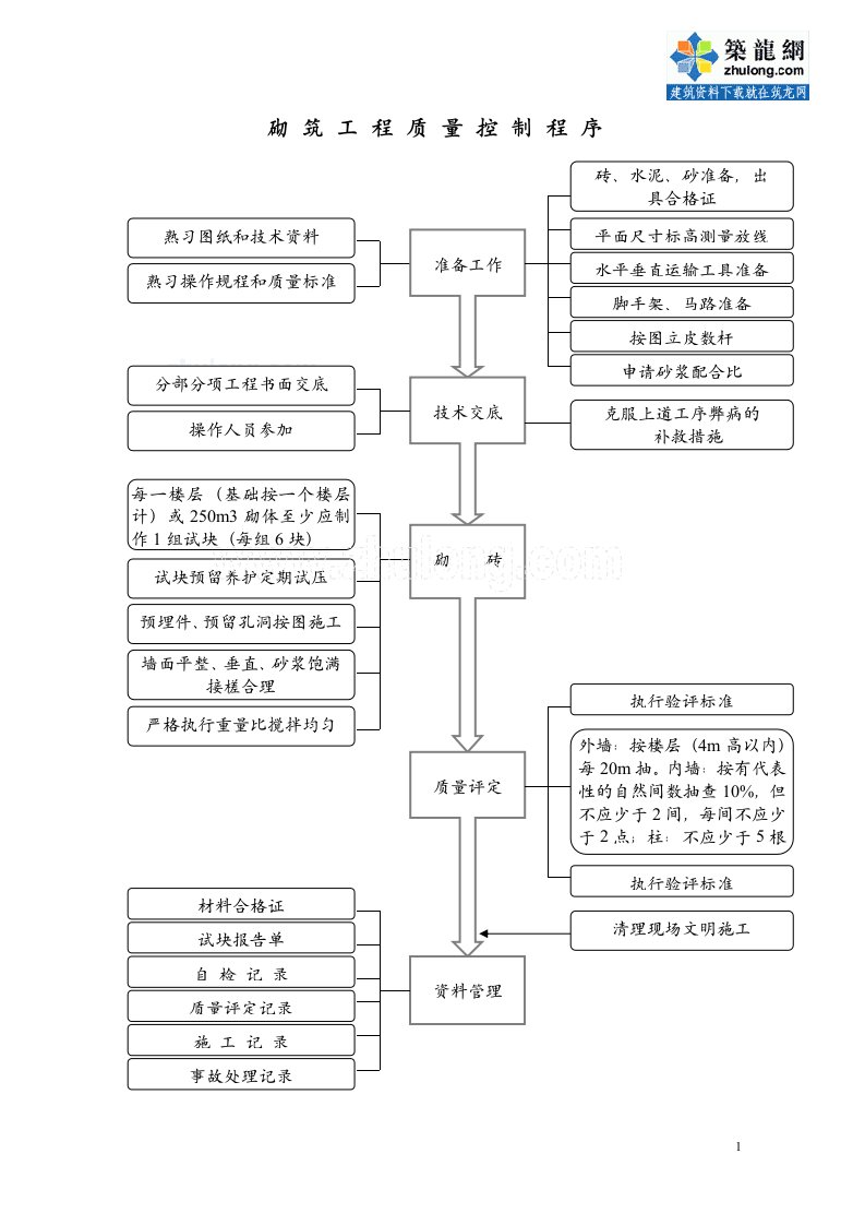 1.22砌筑工程质量控制程序_secret