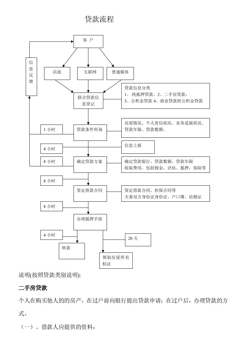 联合贷款流程图及说明