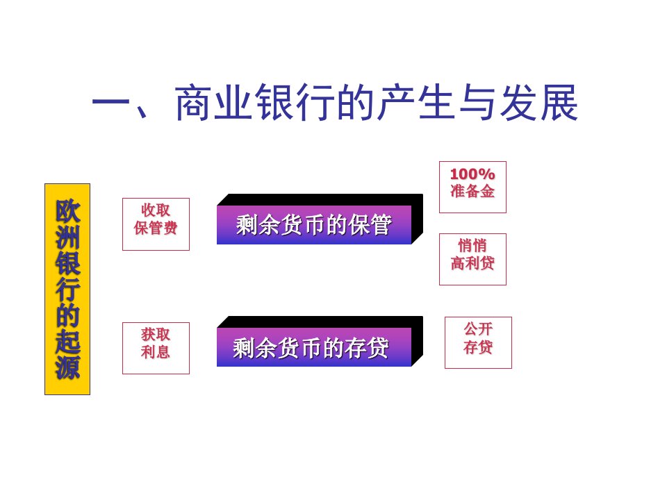 货币金融系之商业银行讲义课件专业知识讲座