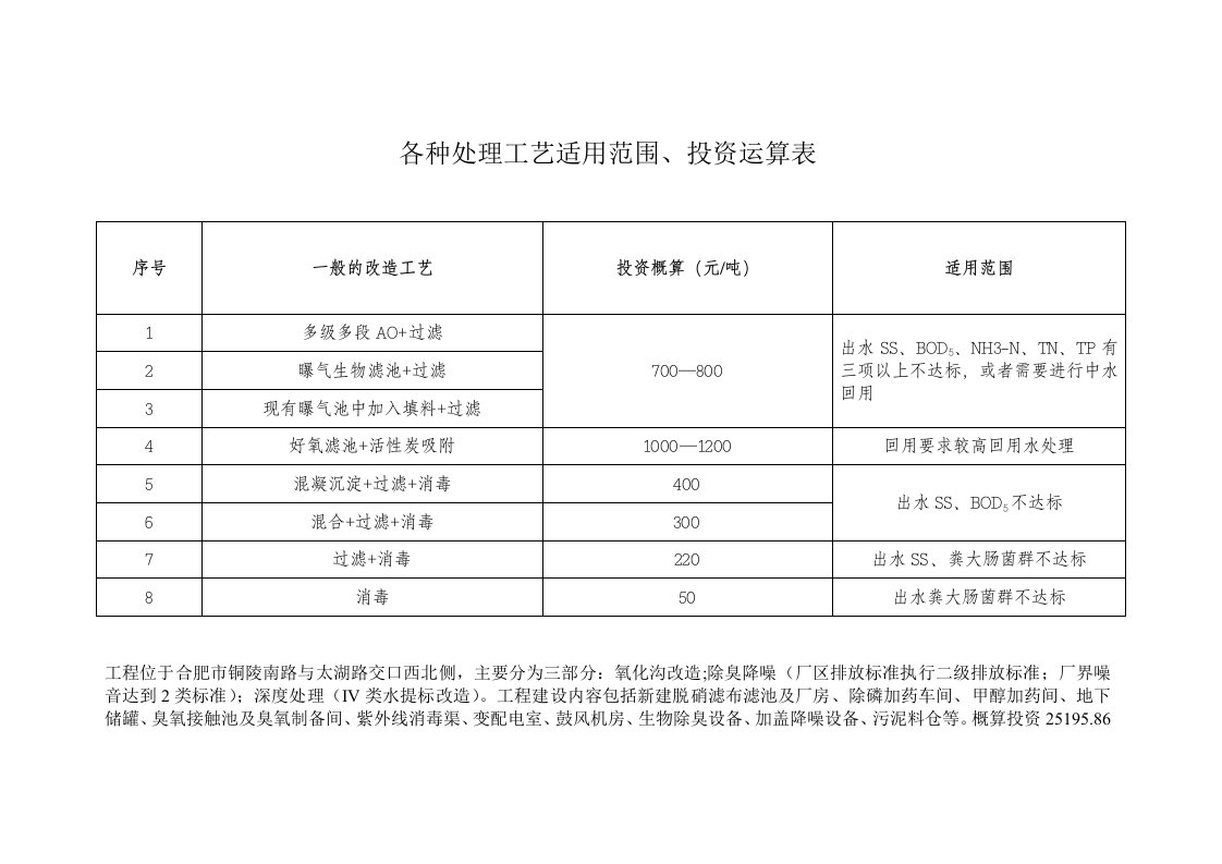 各种处理工艺适用范围、投资运算表(提标改造调研结果)