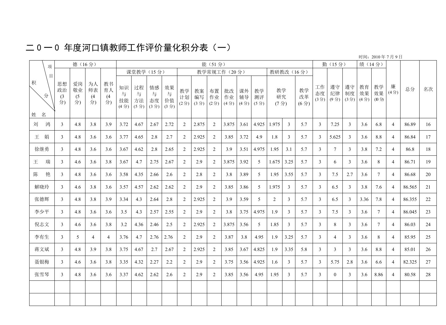 教师工作评价量化积分表1(排名)