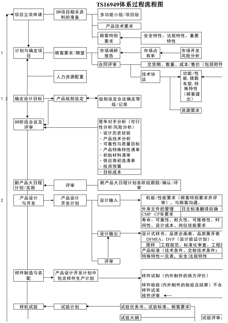 TS16949体系流程