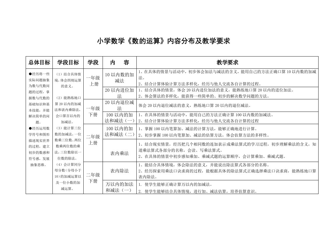 小学数学《数的运算》内容分布及教学要求