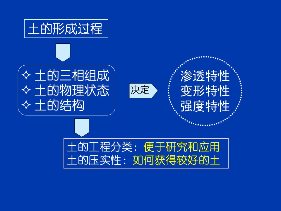 土力学课件清华大学ppt