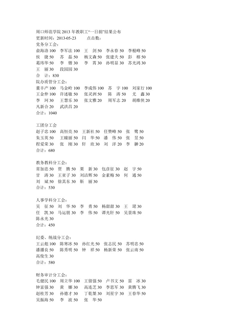 周口师范学院2013年教职工“一日捐”结果公布