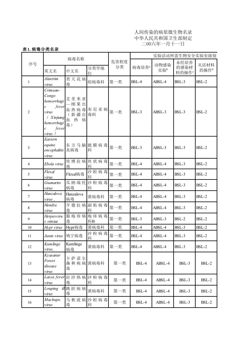 生物科技-人间传染的病原微生物名录