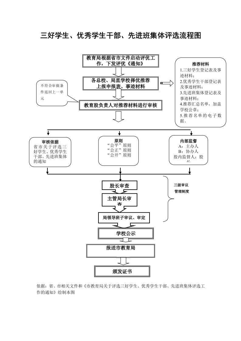 三好学生、优秀学生干部、先进班集体评选流程图