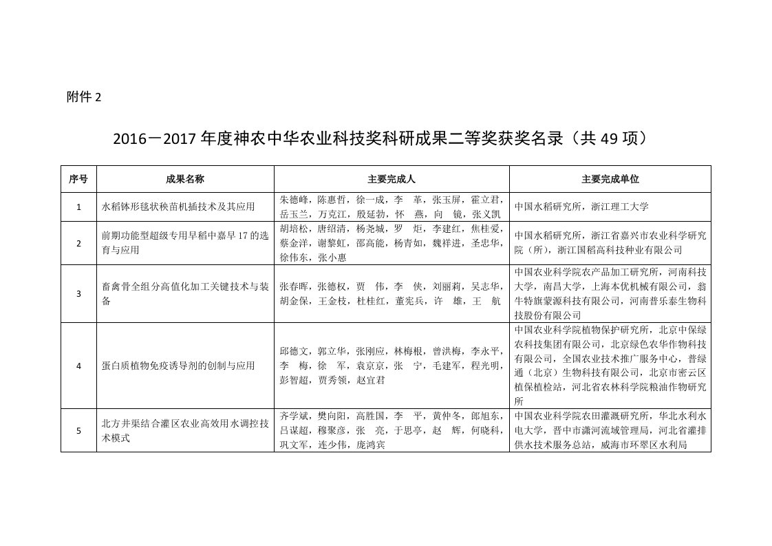 2016－2017年度神农中华农业科技奖科研成果二等奖获奖名录-农业部