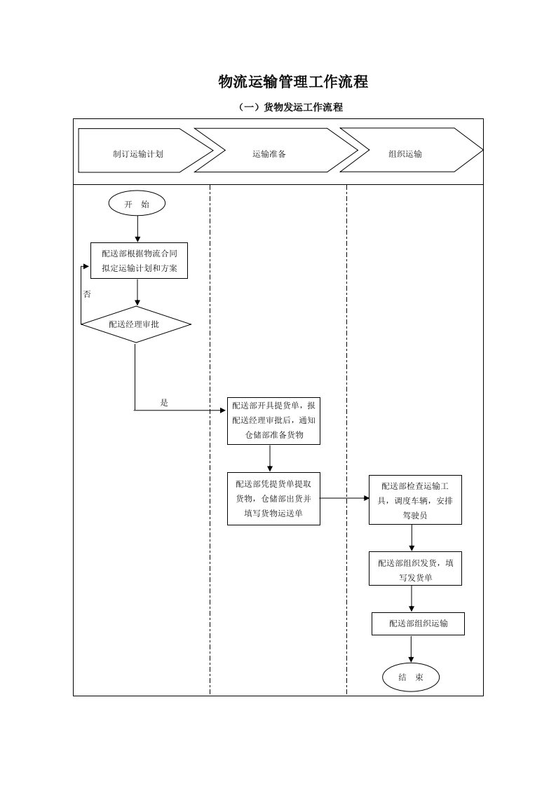 物流运输管理工作流程图