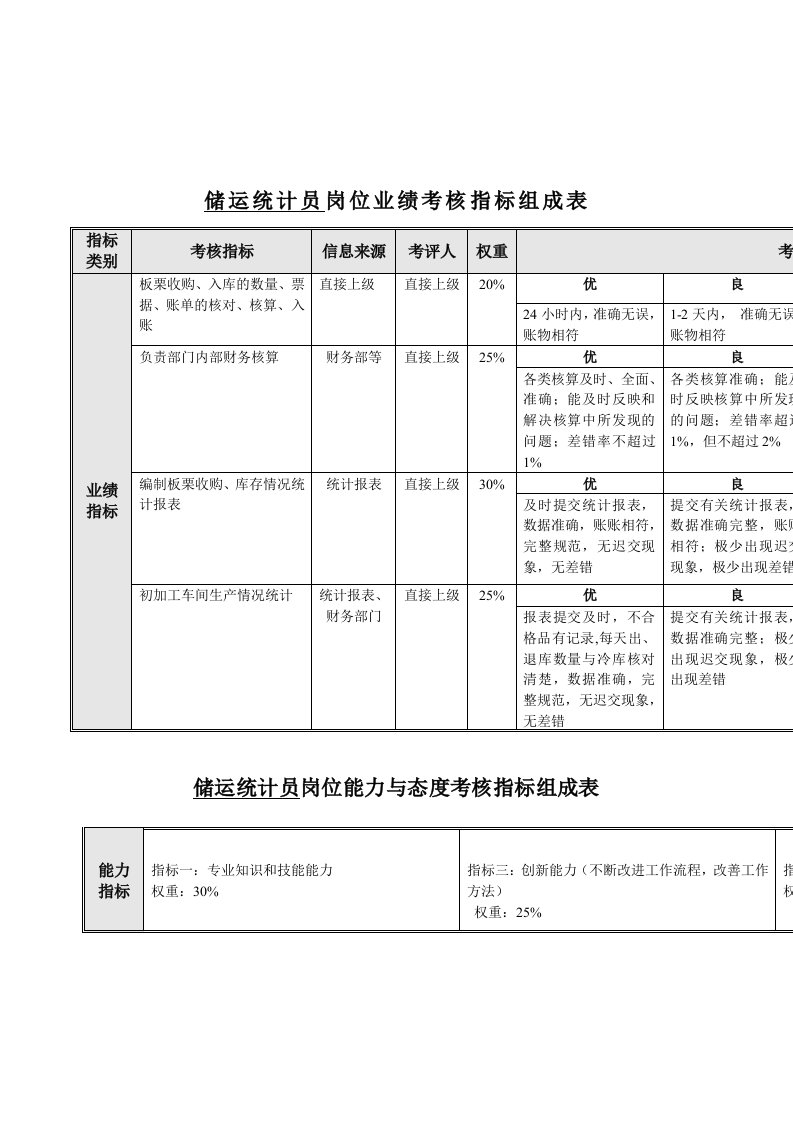 推荐-食品行业储运系统储运统计员关键业绩指标KPI