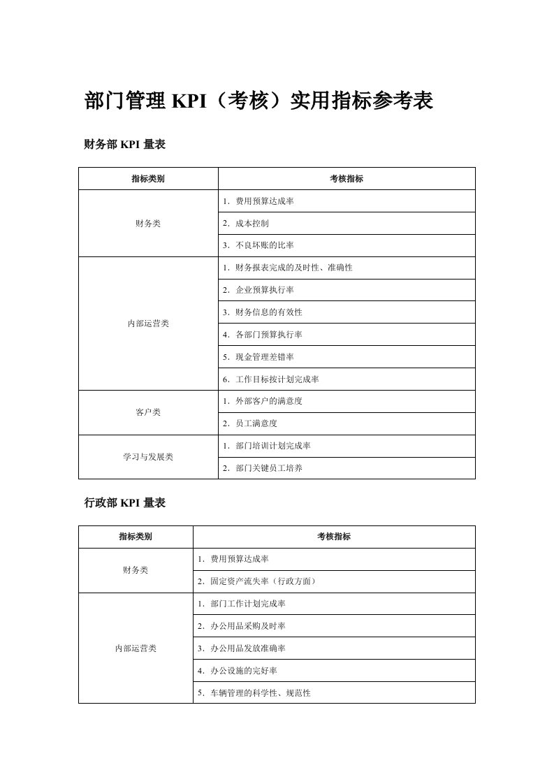 部门管理KPI(考核)实用指标参考表