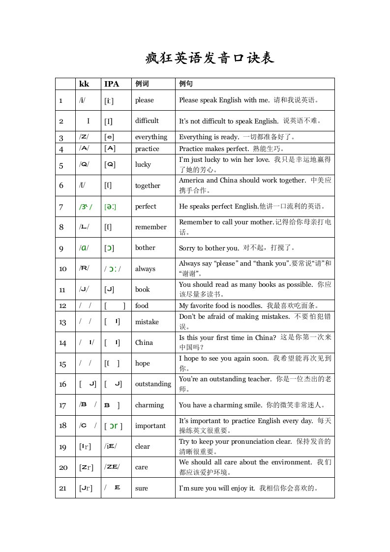 疯狂英语发音口诀表