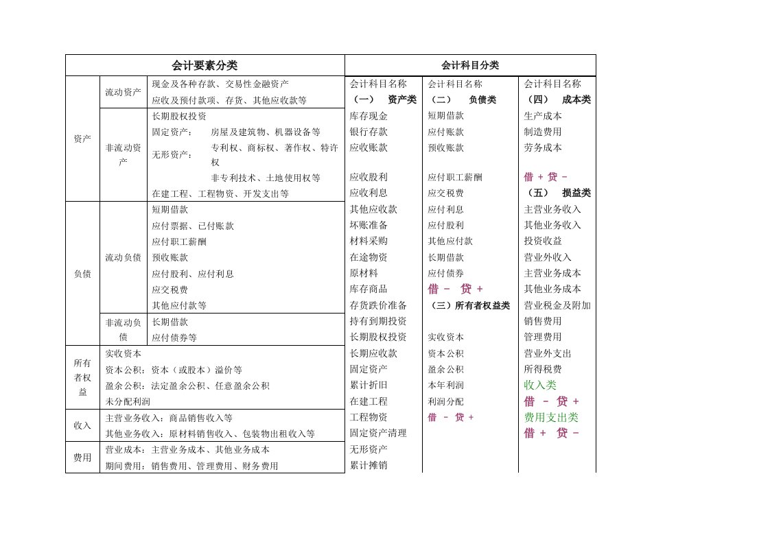 会计要素分类、会计科目分类明细表（word）