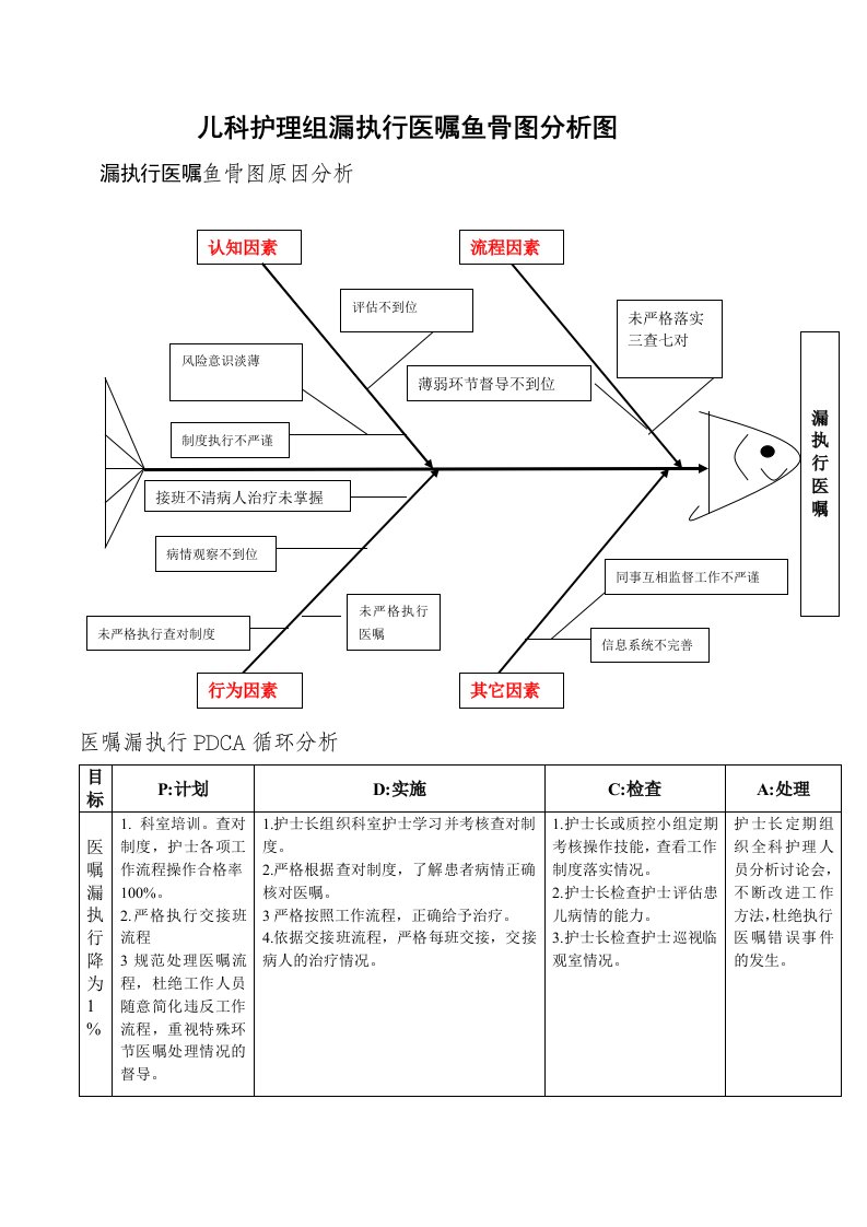 不良事件鱼骨图