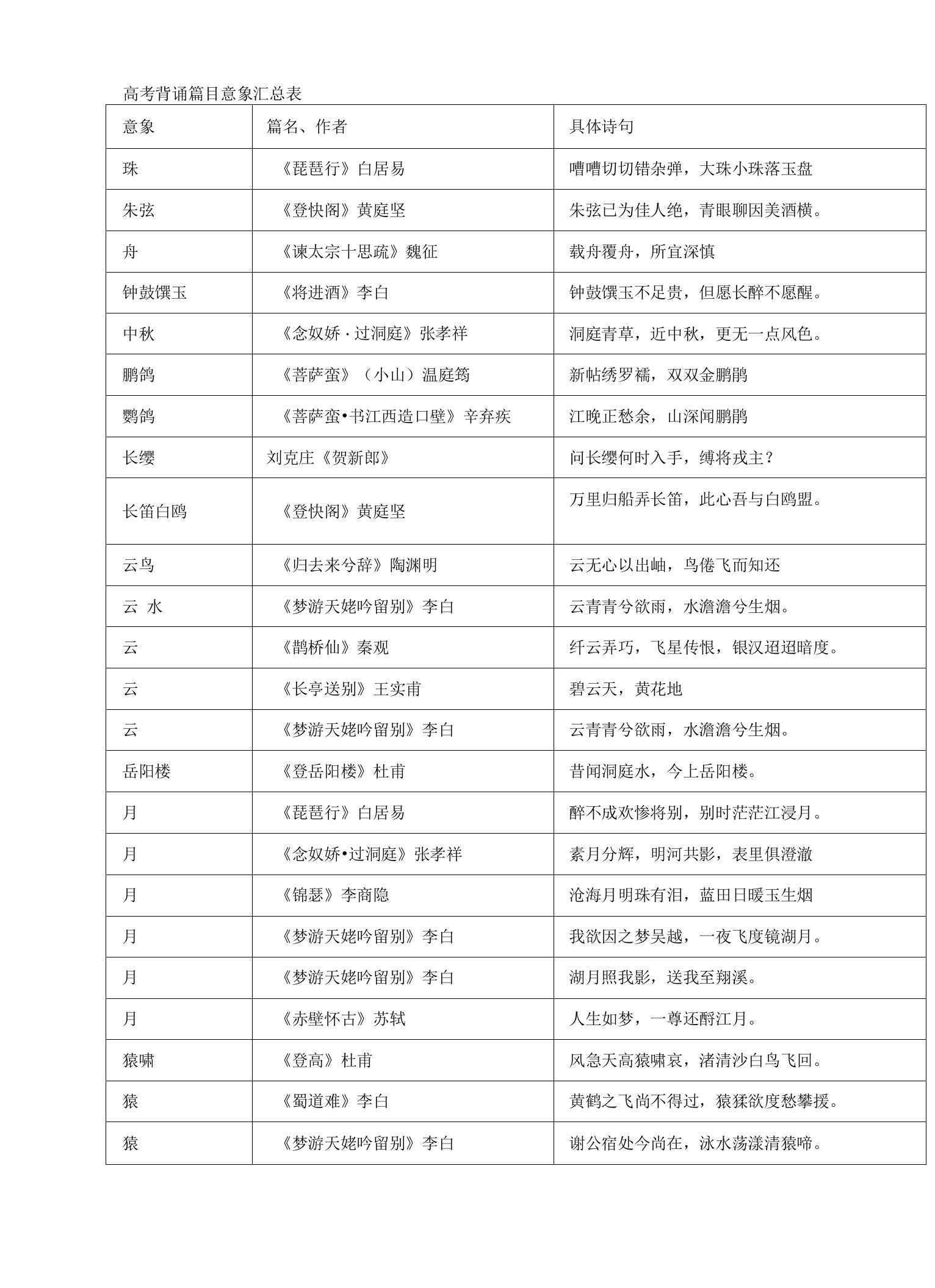 2023年上海市高考语文备考之背诵篇目意象汇总表及诗歌意象练习含答案