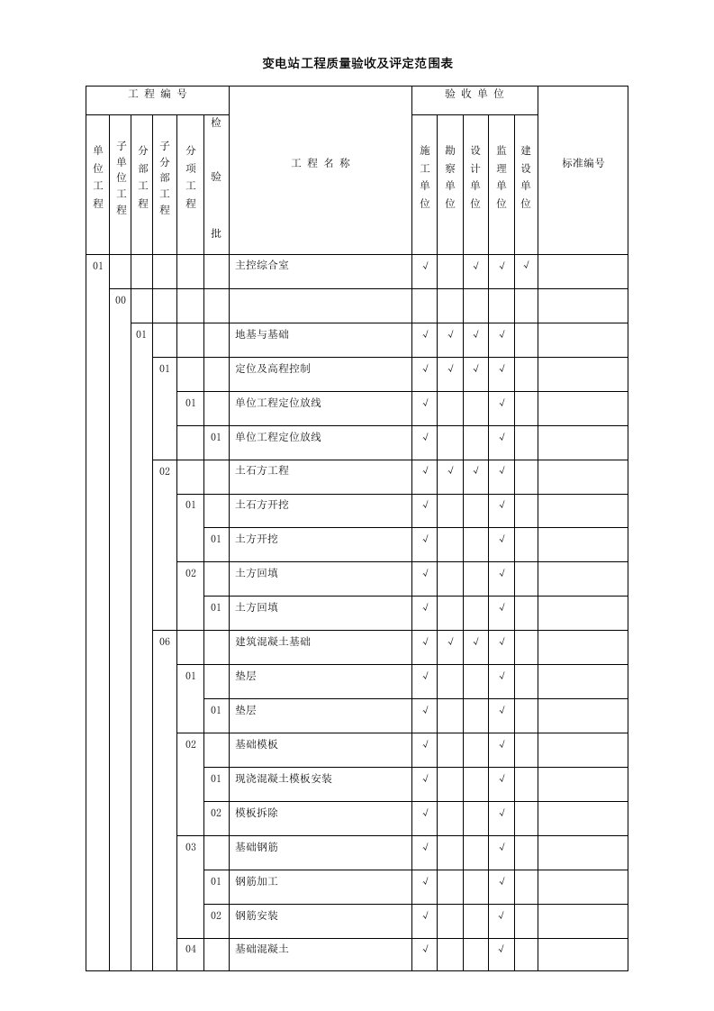 变电站工程质量验收及评定范围表