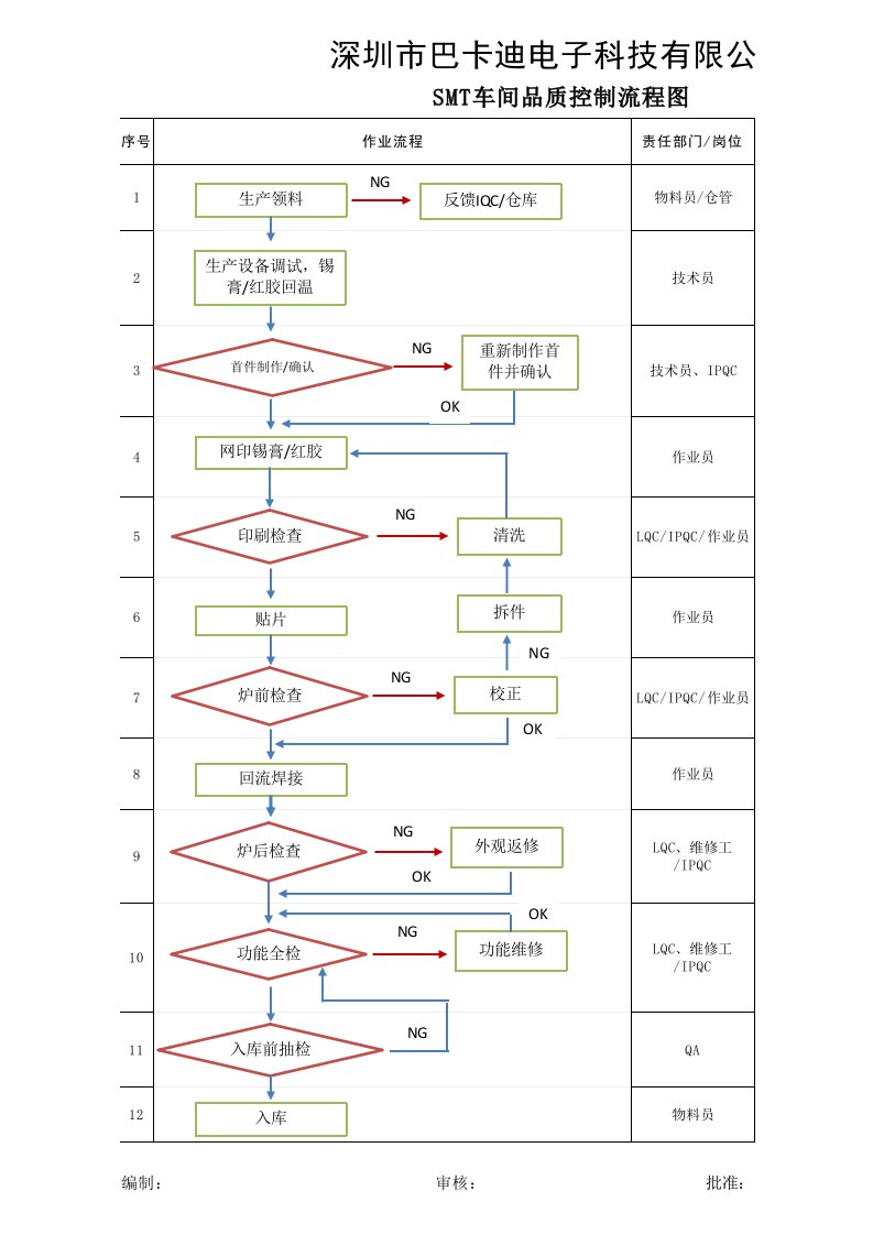 SMT车间品质控制流程图