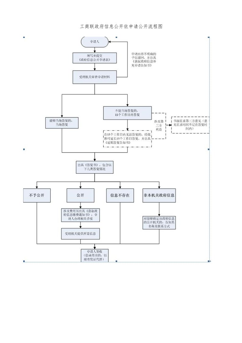 工商联政府信息开依申请公开流程图