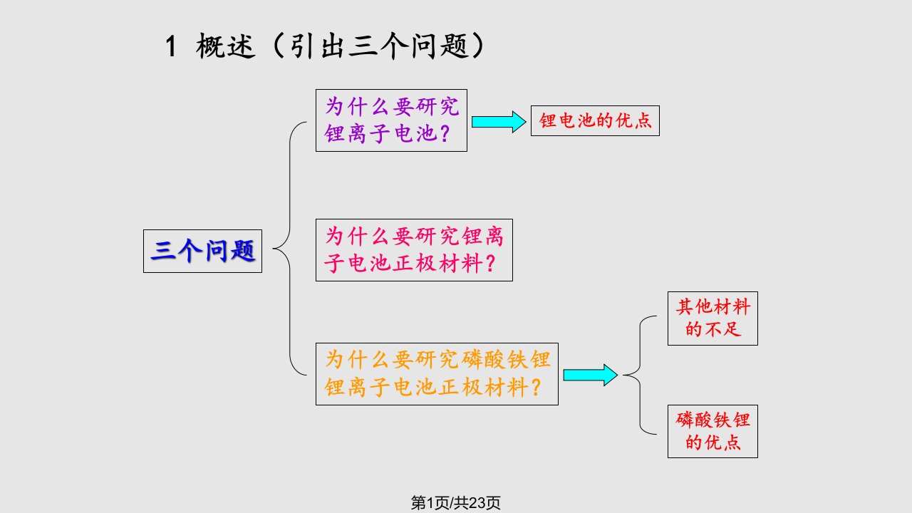 磷酸铁锂锂离子电池正极材料的制备技术PPT课件