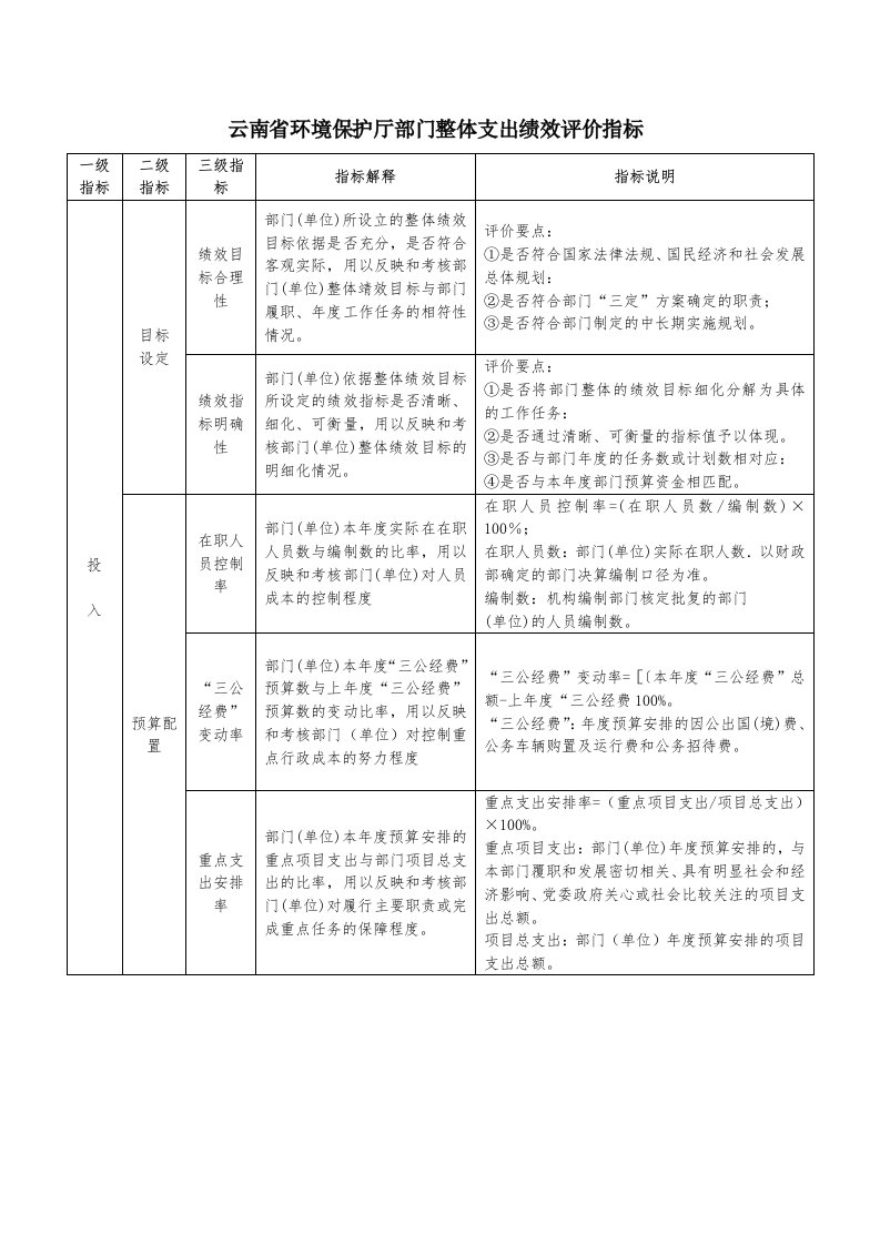 云南省环境保护厅部门整体支出绩效评价指标