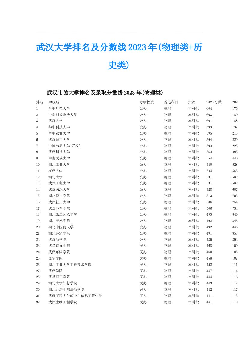 武汉大学排名及分数线2023年(物理类