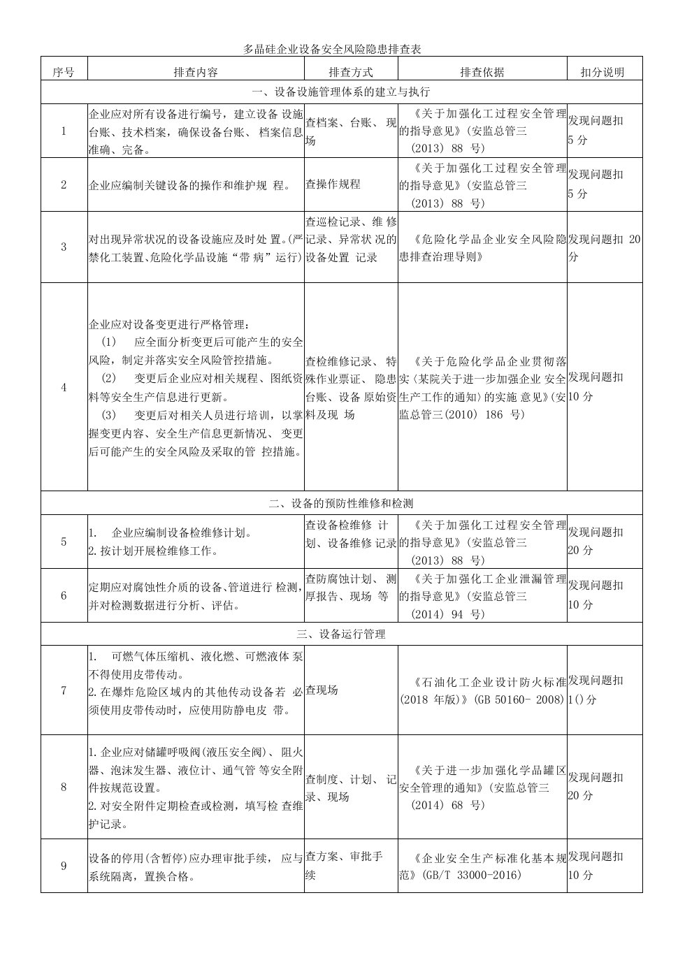 多晶硅企业设备安全风险隐患排查表