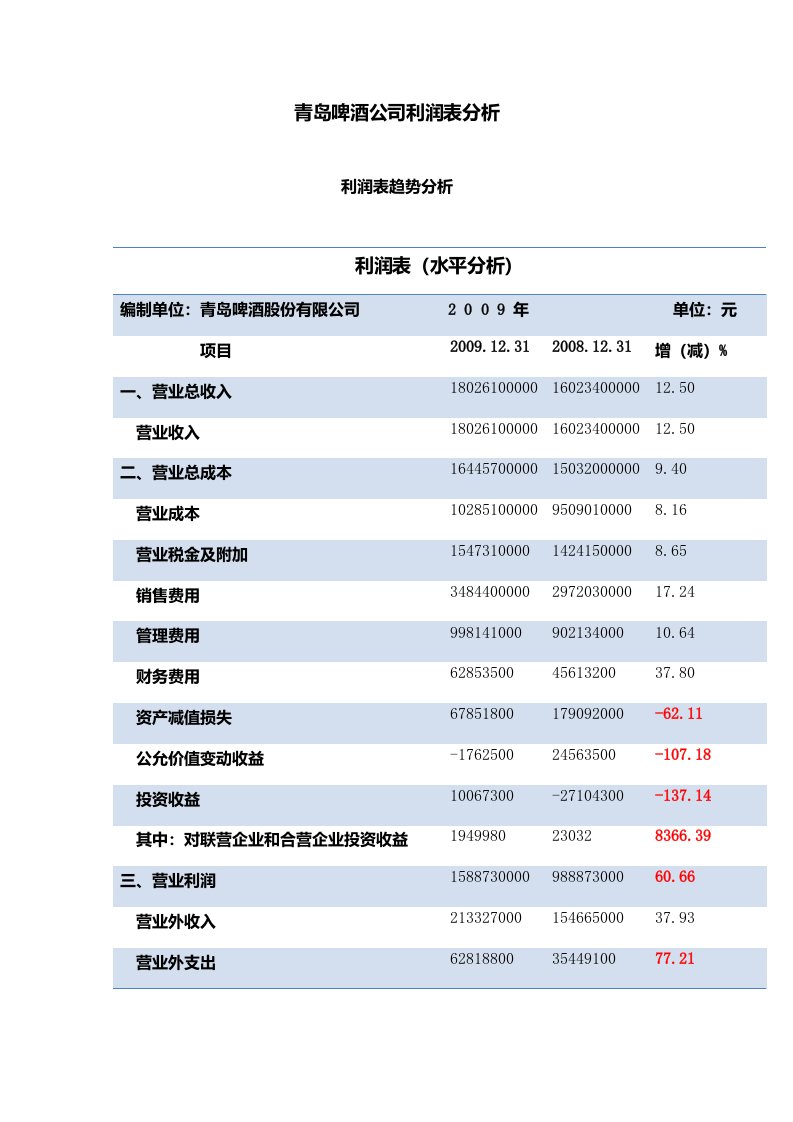 青岛啤酒公司利润表分析.docx