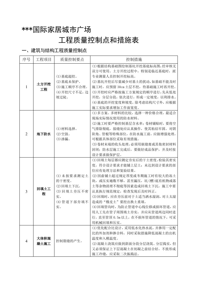 工程质量控制点和措施表