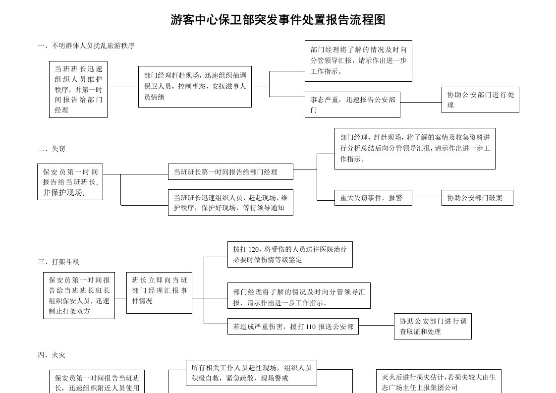 游客中心保卫部突发事件处置报告流程图