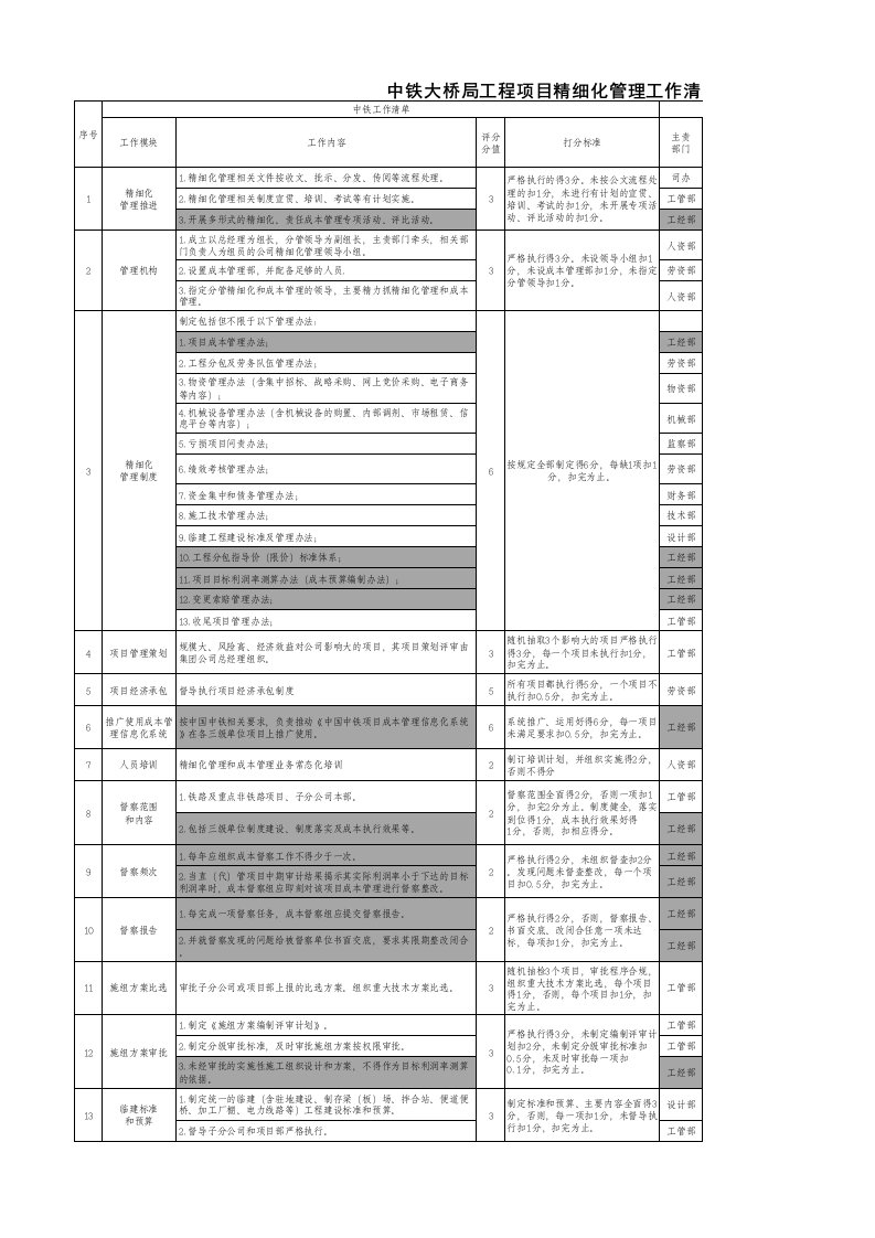 中铁精细化管理矩阵-检查表