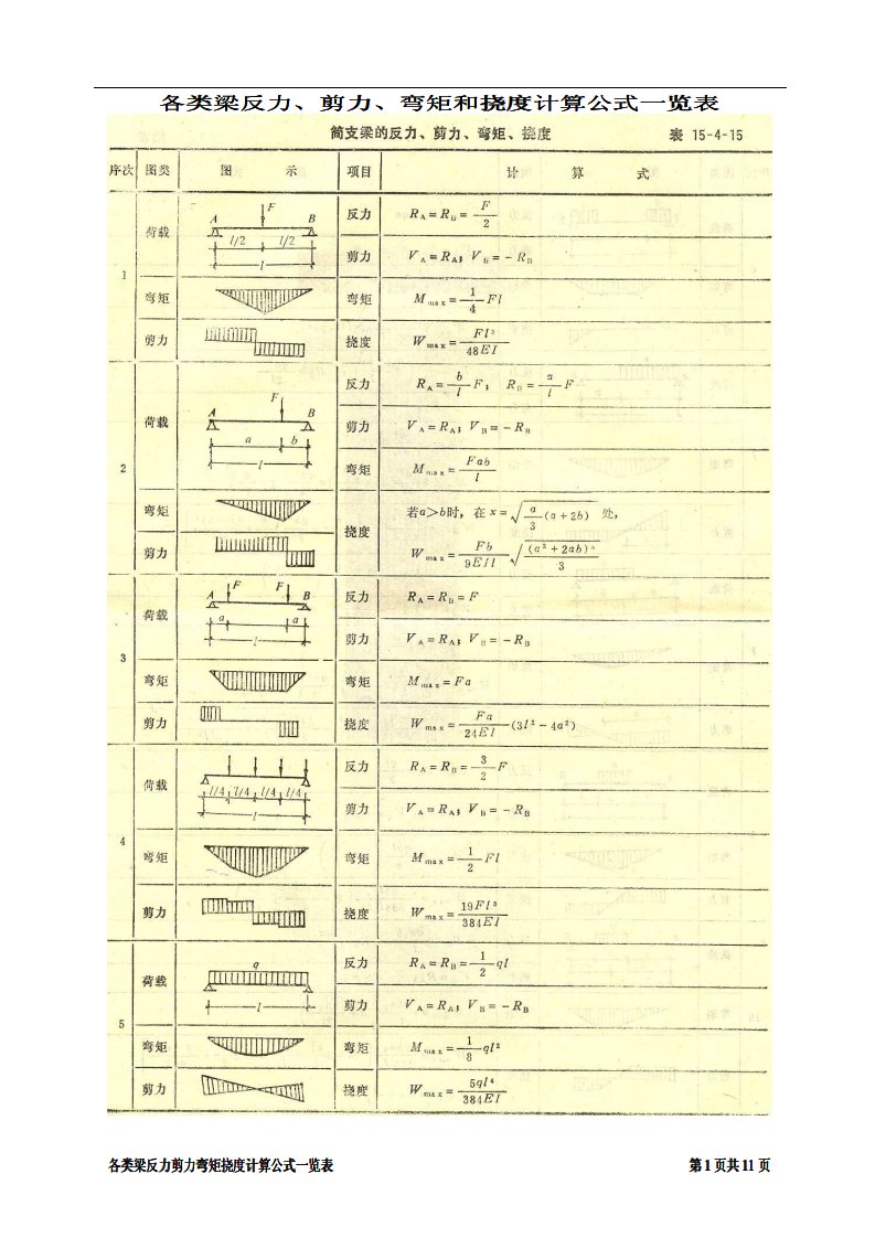 各类梁反力剪力弯矩挠度计算公式一览表
