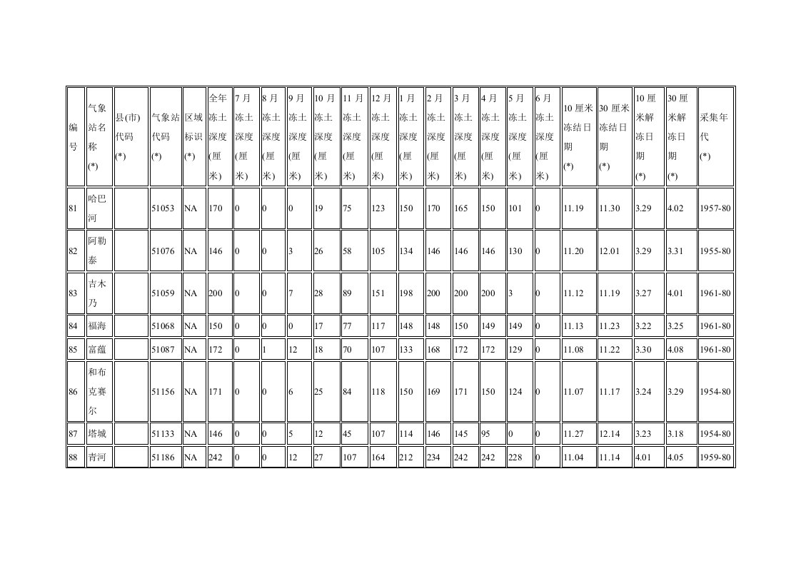 新疆各地冻土深度表