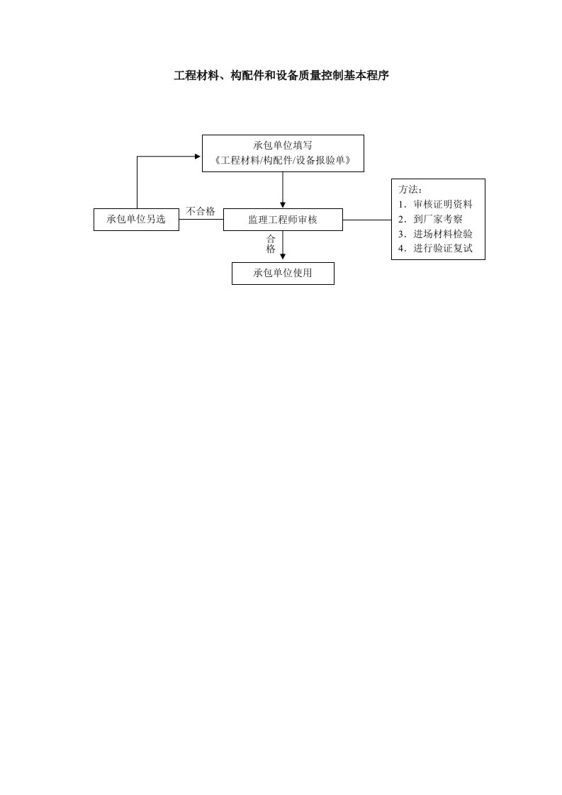 建筑工程-质量控制流程工程材料构配件和设备质量控制流程