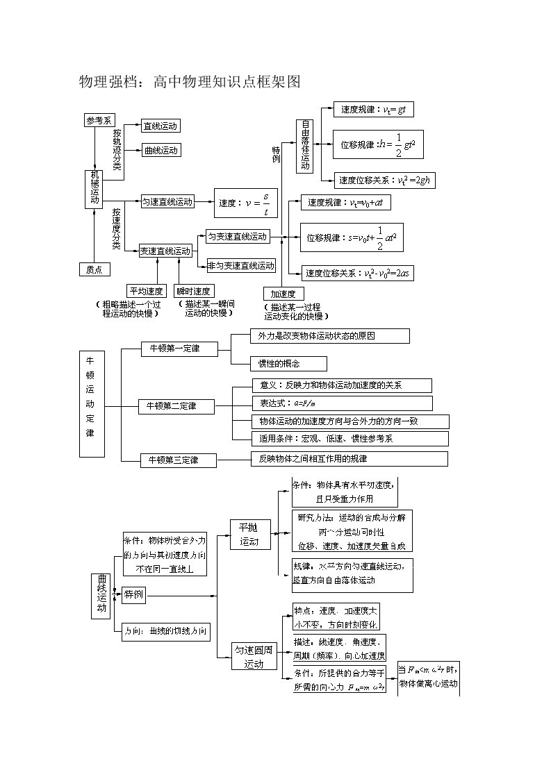 物理强档：高中物理知识点框架图