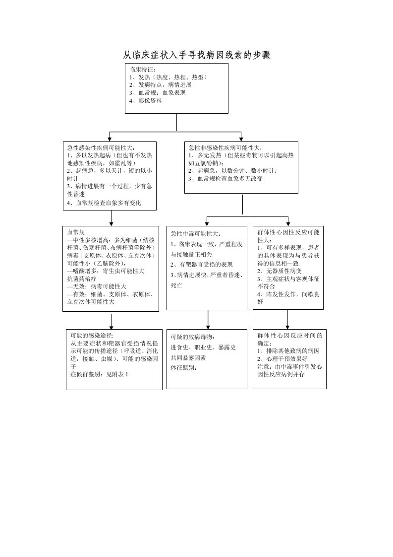 从临床症状入手寻找病因线索的步骤