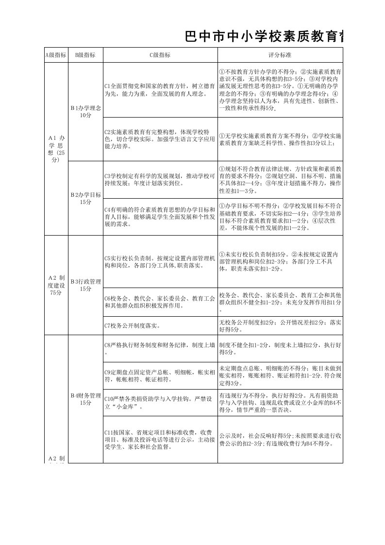 巴中市中小学校素质教育督导评估细则