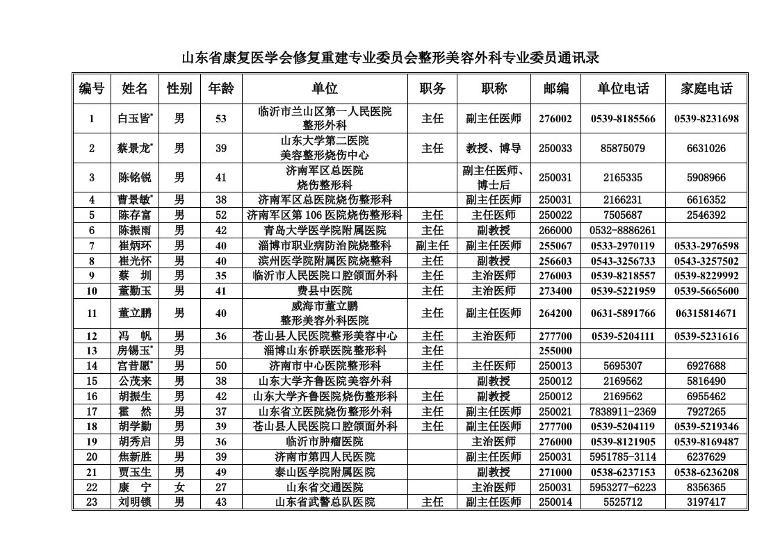 山东省康复医学会修复重建专业委员会整形美容外科专业委员通讯录