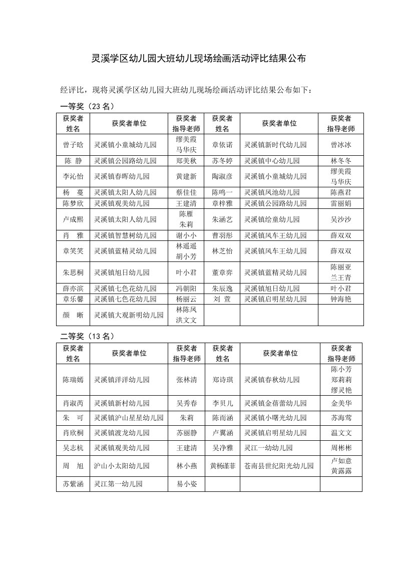 灵溪学区幼儿园大班幼儿现场绘画活动评比结果公布.doc