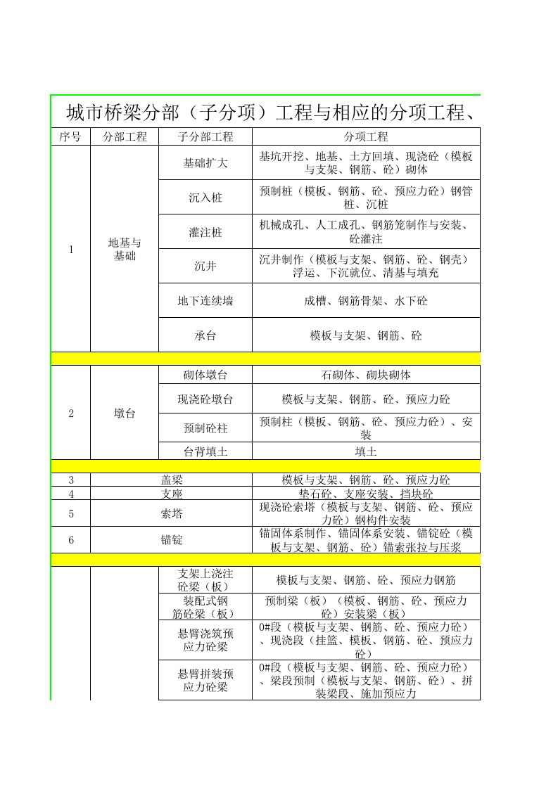 城市桥梁工程分部分项工程的划分